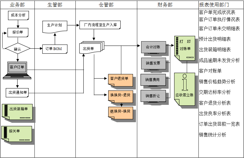 erp星空网官方站入口-星空online(中国)
实施前要做好基础管理